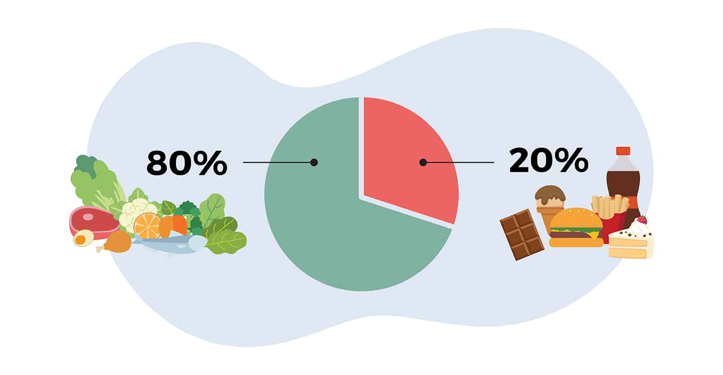 Chế độ eat clean 80 20