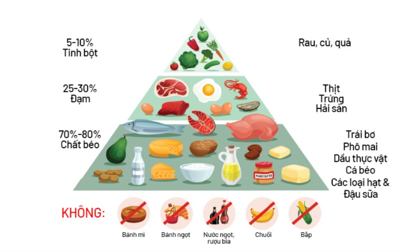 chế độ ăn keto cho người buồng trứng đa nang